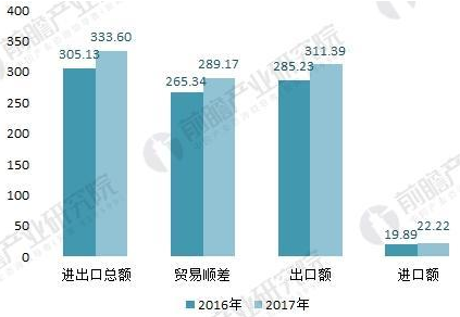 2016-2017年五金制品行業(yè)與“一帶一路”沿線國家進(jìn)出口情況(單位：億美元)